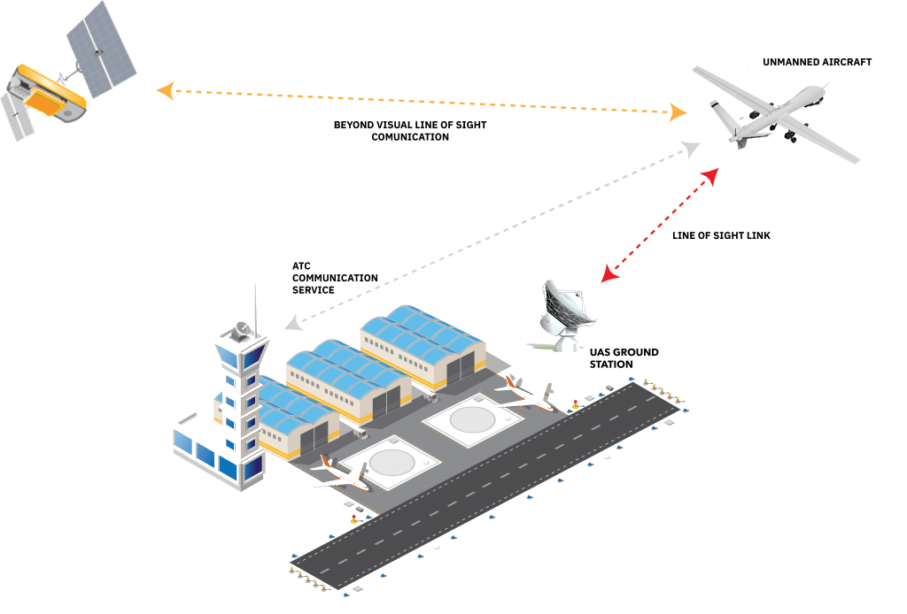 Graphical representation of Satcom for Beyond Visual Line of Sight Communications for Unmanned Aerial Vehicles (UAV)