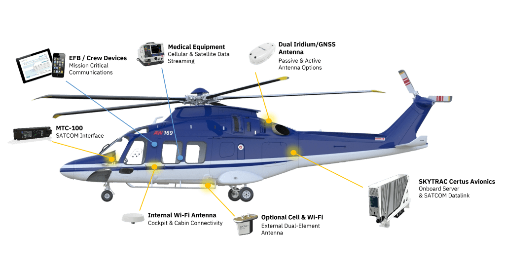 Graphical representation of a Leonardo AW169 helicopter and onboard devices and equipment for medical data transfer capability.